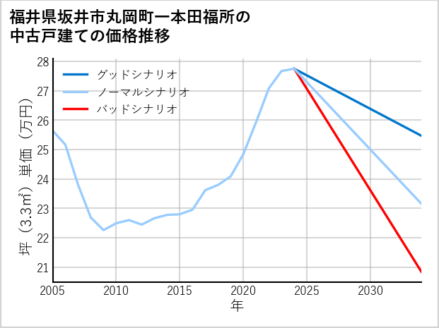 福井県坂井市丸岡町一本田福所の中古戸建て価格推移