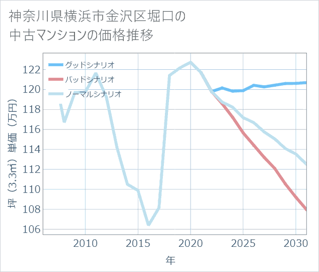 神奈川県横浜市金沢区堀口の中古マンション価格推移