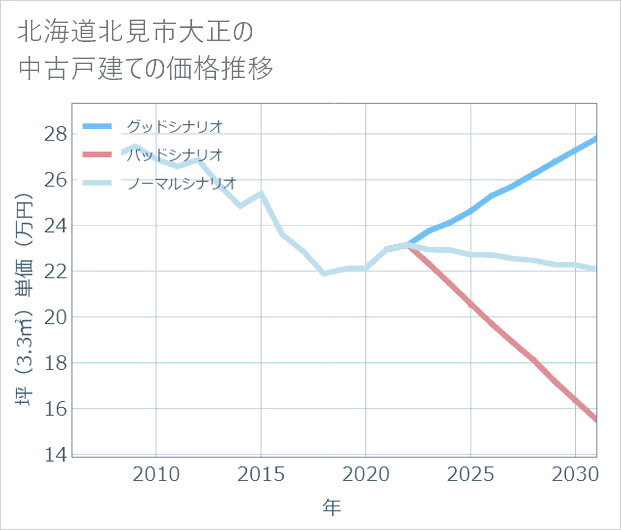 北海道北見市大正の中古戸建て価格推移