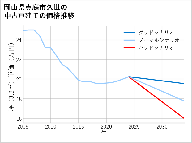 岡山県真庭市久世の中古戸建て価格推移