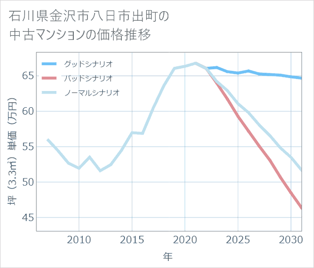 石川県金沢市八日市出町の中古マンション価格推移