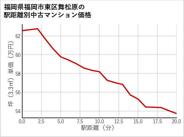 福岡県福岡市東区舞松原の徒歩距離別の中古マンション坪単価