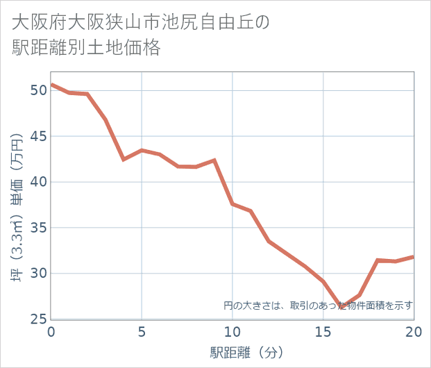 大阪府大阪狭山市池尻自由丘の徒歩距離別の土地坪単価