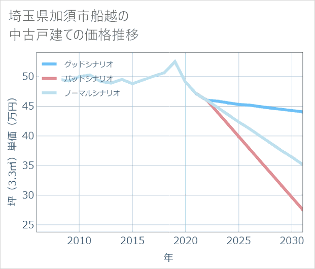 埼玉県加須市船越の中古戸建て価格推移