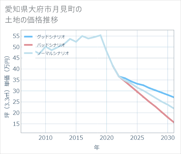 愛知県大府市月見町の土地価格推移