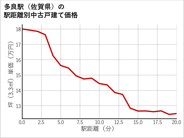 多良駅（佐賀県）の徒歩距離別の中古戸建て坪単価
