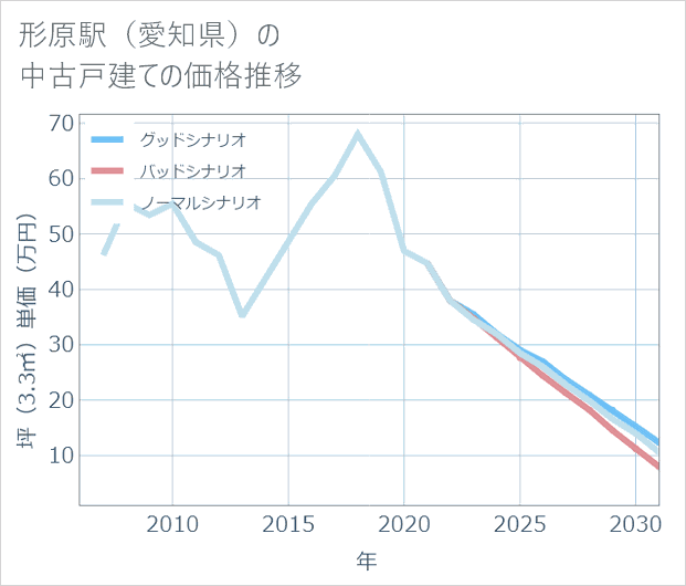 形原駅（愛知県）の中古戸建て価格推移