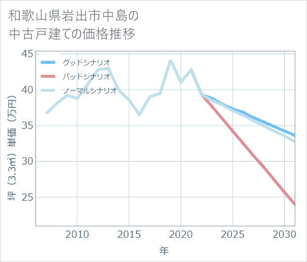 和歌山県岩出市中島の中古戸建て価格推移