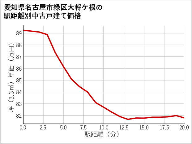 愛知県名古屋市緑区大将ケ根の徒歩距離別の中古戸建て坪単価