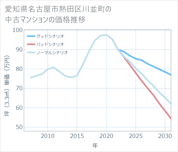 愛知県名古屋市熱田区川並町の中古マンション価格推移