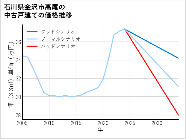 石川県金沢市高尾の中古戸建て価格推移