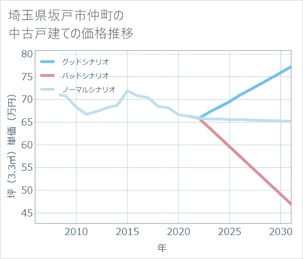 埼玉県坂戸市仲町の中古戸建て価格推移