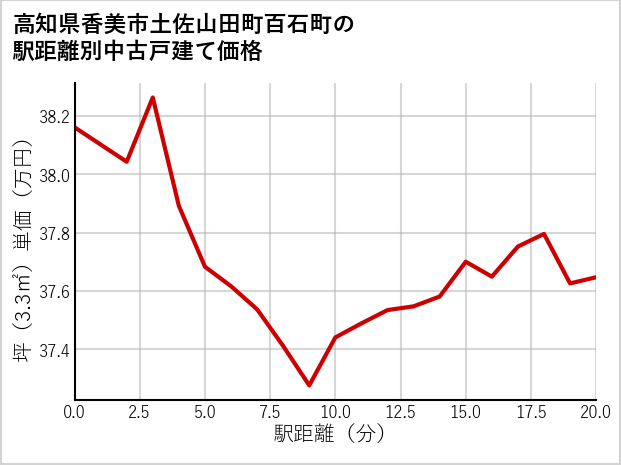 高知県香美市土佐山田町百石町の徒歩距離別の中古戸建て坪単価
