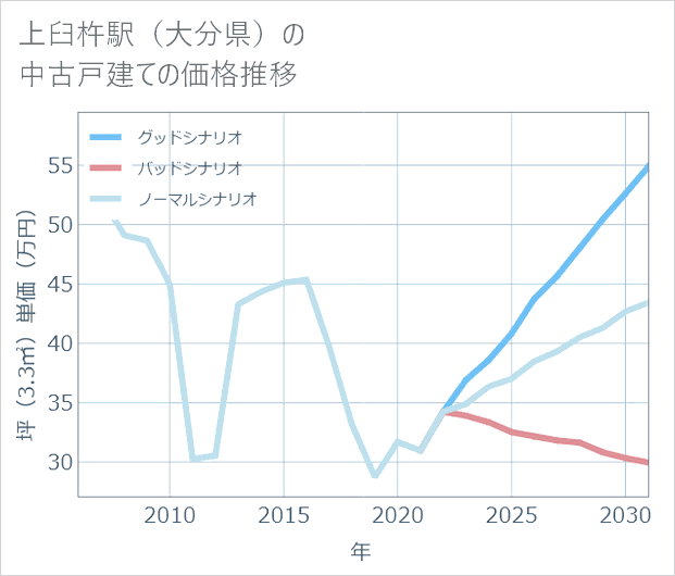上臼杵駅(大分県)の中古戸建て価格推移