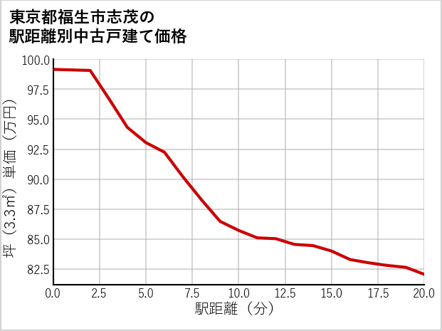 東京都福生市志茂の徒歩距離別の中古戸建て坪単価
