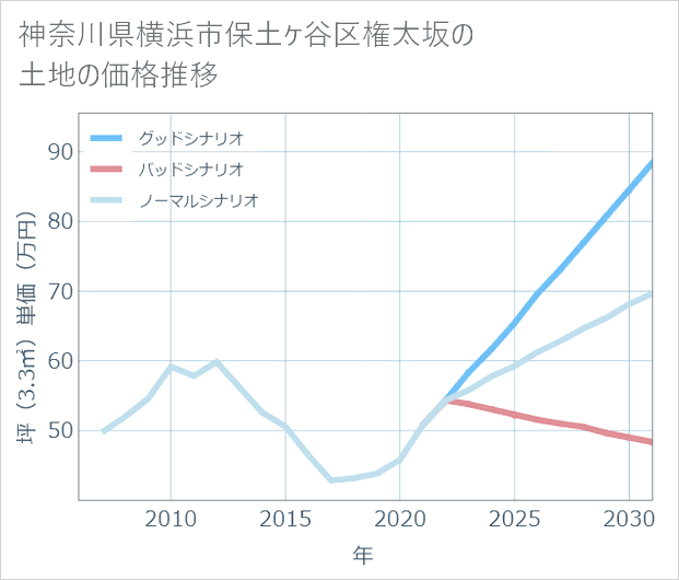 神奈川県横浜市保土ケ谷区権太坂の土地価格推移