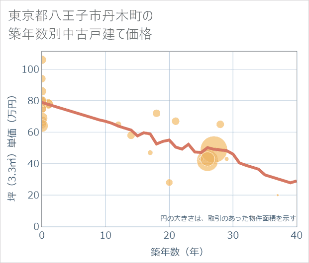 東京都八王子市丹木町の築年数別の中古戸建て坪単価