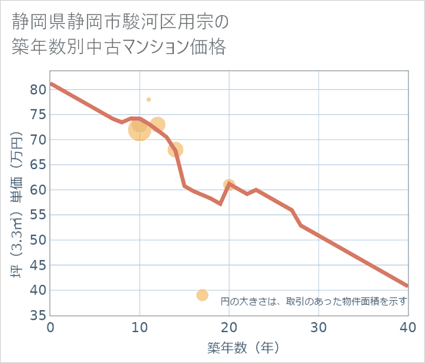 静岡県静岡市駿河区用宗の築年数別の中古マンション坪単価