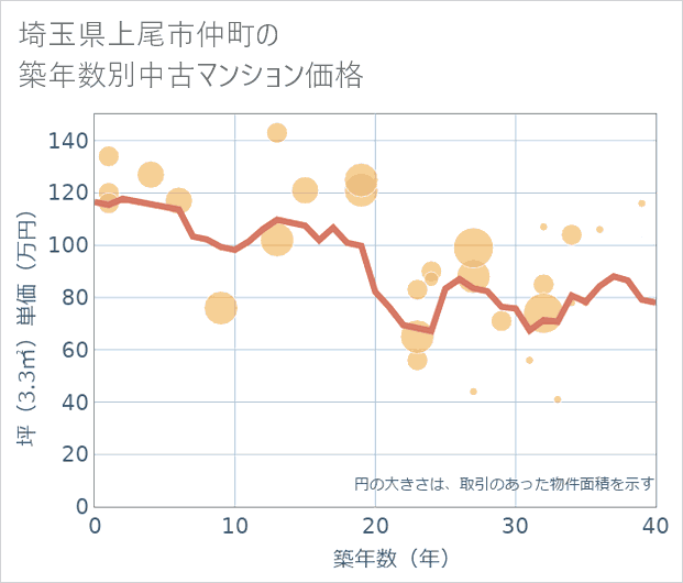埼玉県上尾市仲町の築年数別の中古マンション坪単価
