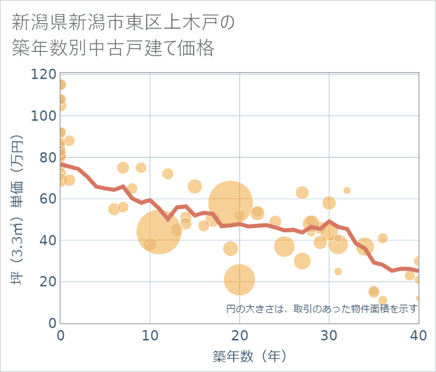 新潟県新潟市東区上木戸の築年数別の中古戸建て坪単価