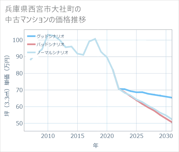 兵庫県西宮市大社町の中古マンション価格推移