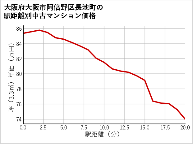 大阪府大阪市阿倍野区長池町の徒歩距離別の中古マンション坪単価