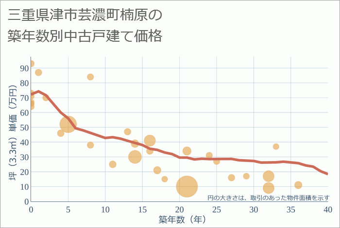 三重県津市芸濃町楠原の築年数別の中古戸建て坪単価