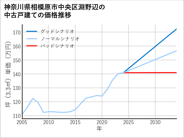 神奈川県相模原市中央区淵野辺の中古戸建て価格推移