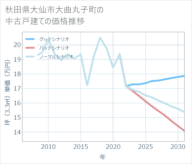 秋田県大仙市大曲丸子町の中古戸建て価格推移