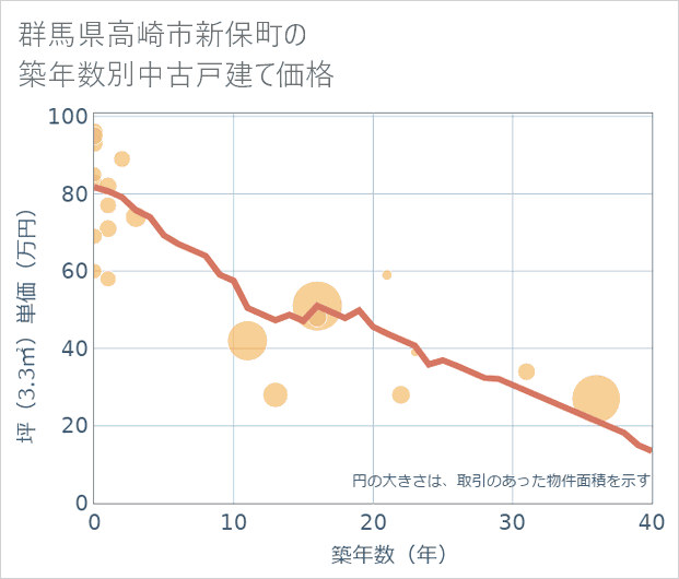 群馬県高崎市新保町の築年数別の中古戸建て坪単価
