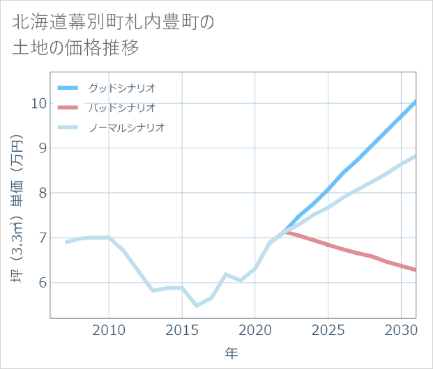 北海道幕別町札内豊町の土地価格推移