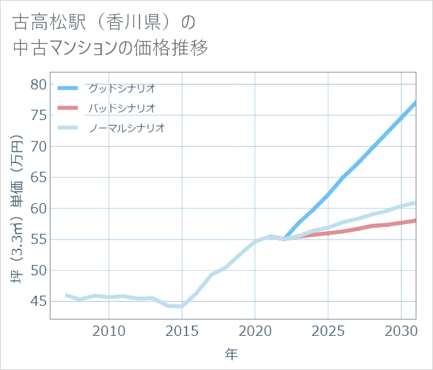 古高松駅（香川県）の中古マンション価格推移