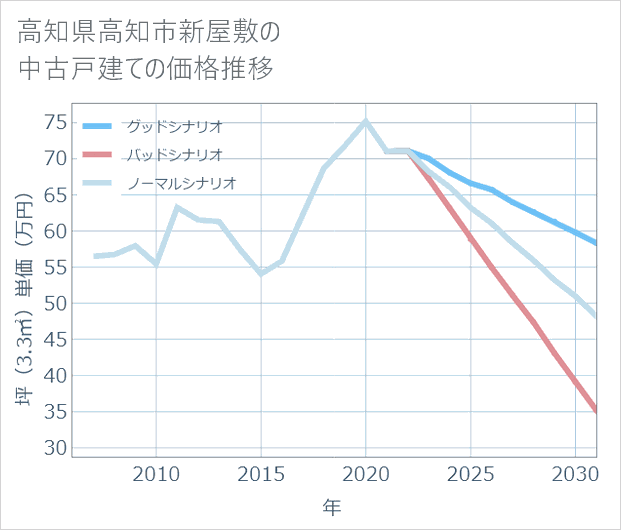 高知県高知市新屋敷の中古戸建て価格推移