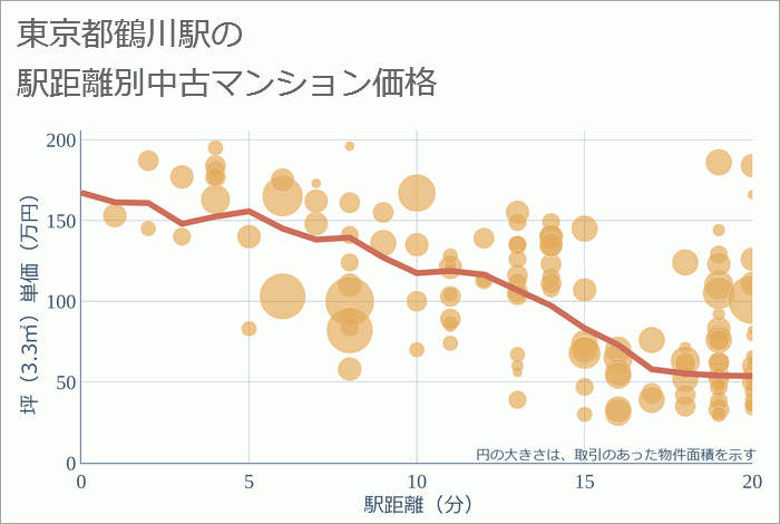 鶴川駅（東京都）の徒歩距離別の中古マンション坪単価