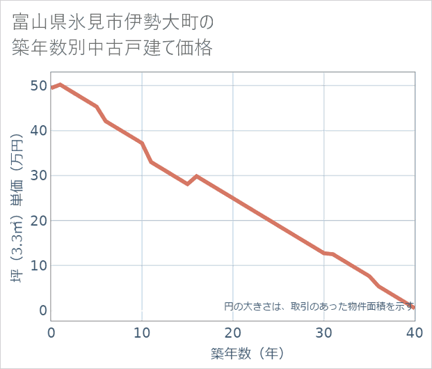 富山県氷見市伊勢大町の築年数別の中古戸建て坪単価