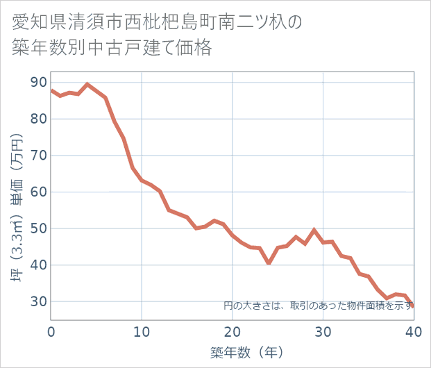 愛知県清須市西枇杷島町南二ツ杁の築年数別の中古戸建て坪単価