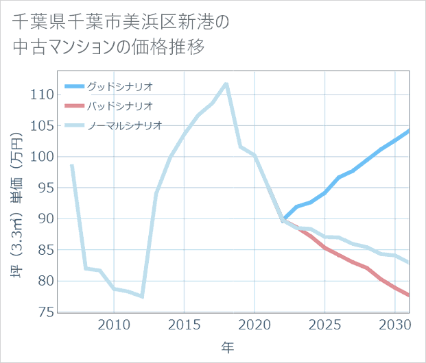 千葉県千葉市美浜区新港の中古マンション価格推移