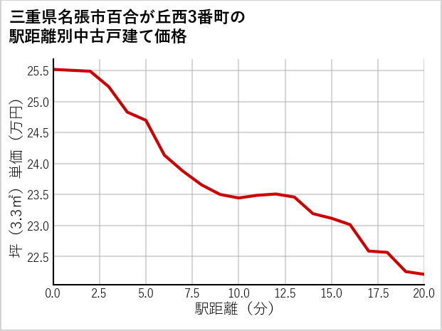 三重県名張市百合が丘西3番町の徒歩距離別の中古戸建て坪単価