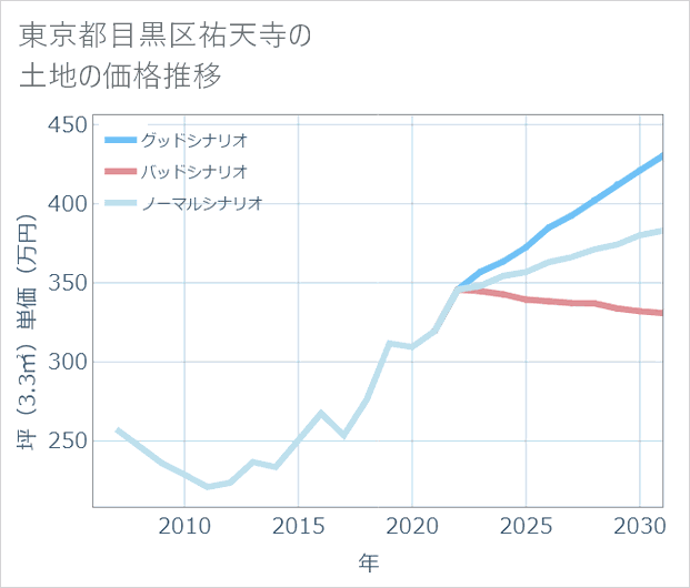 東京都目黒区祐天寺の土地価格推移