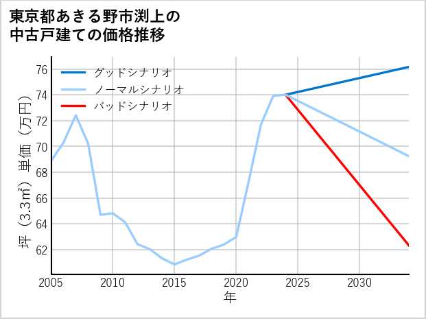 東京都あきる野市渕上の中古戸建て価格推移