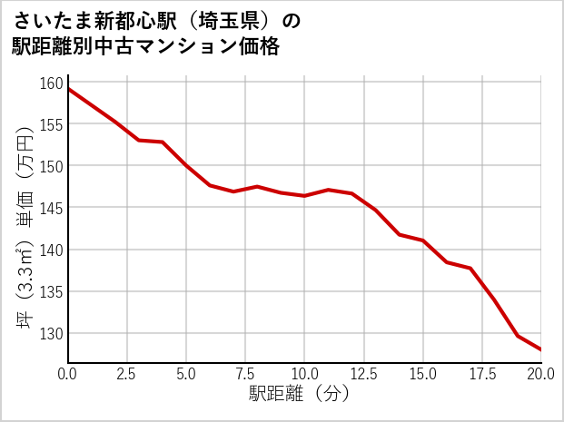 さいたま新都心駅（埼玉県）の徒歩距離別の中古マンション坪単価
