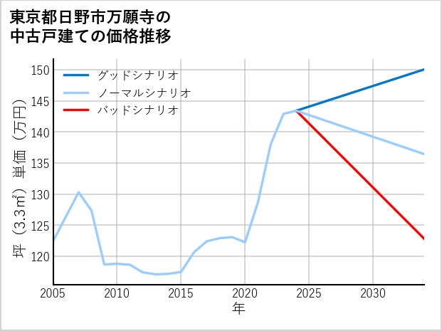 東京都日野市万願寺の中古戸建て価格推移