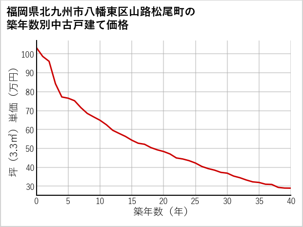 福岡県北九州市八幡東区山路松尾町の築年数別の中古戸建て坪単価