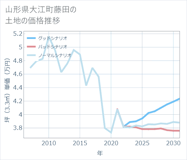 山形県大江町藤田の土地価格推移