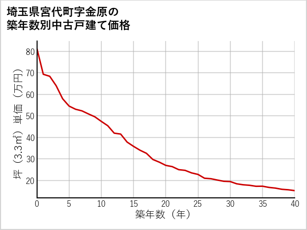 埼玉県宮代町金原の築年数別の中古戸建て坪単価