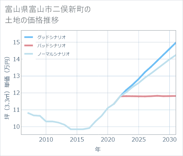富山県富山市二俣新町の土地価格推移