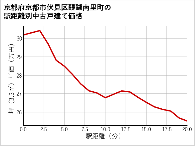 京都府京都市伏見区醍醐南里町の徒歩距離別の中古戸建て坪単価