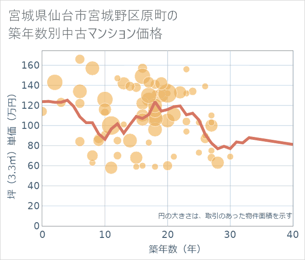 宮城県仙台市宮城野区原町の築年数別の中古マンション坪単価