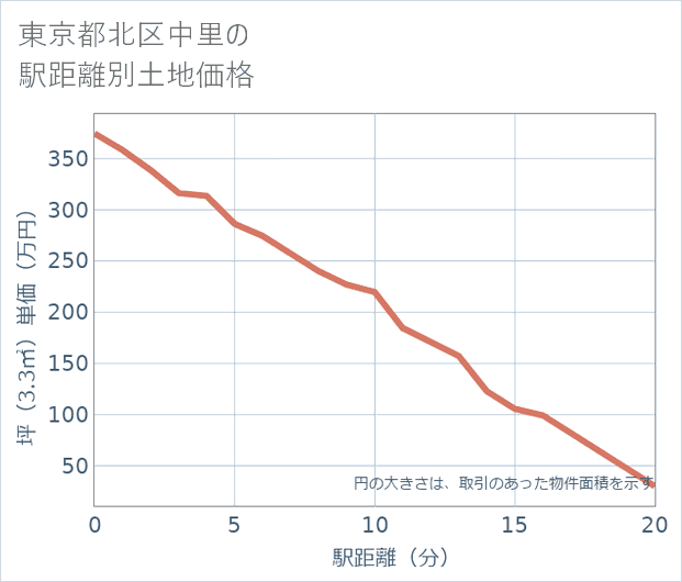 東京都北区中里の徒歩距離別の土地坪単価