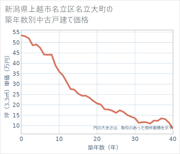 新潟県上越市名立区名立大町の築年数別の中古戸建て坪単価